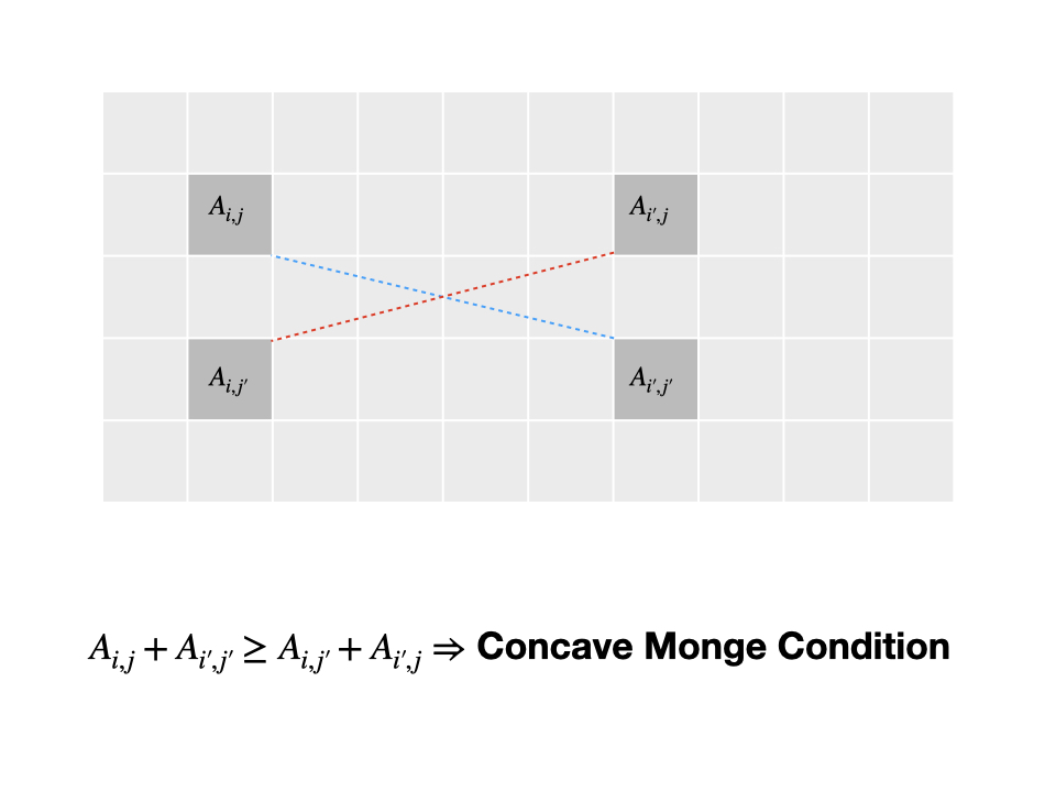 Concave Monge Condition